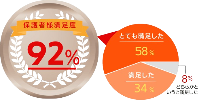 保護者様の声実績
